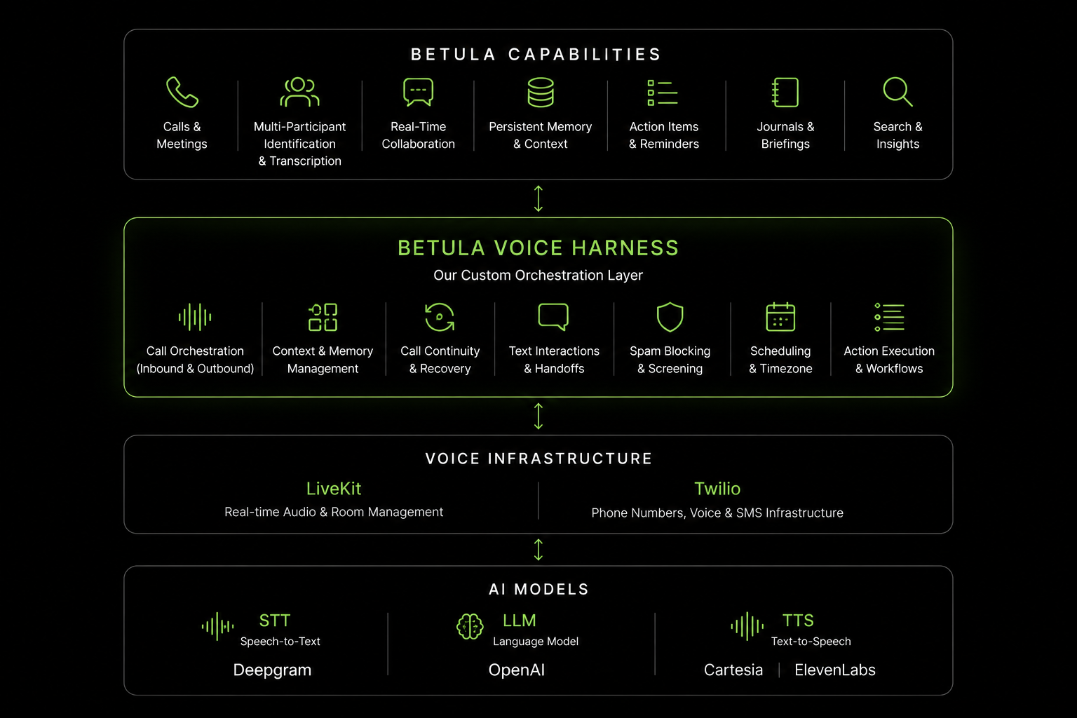 Betula voice assistant technology stack — built for real-world phone calls